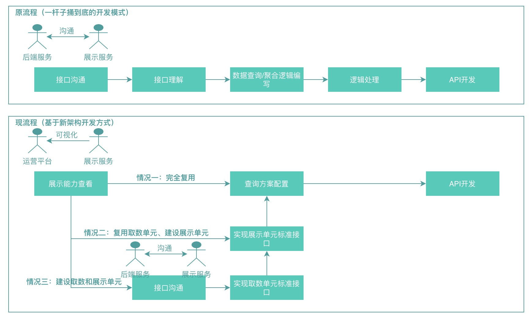 图24 基于开发框架搭建展示场景前后研发流程对比