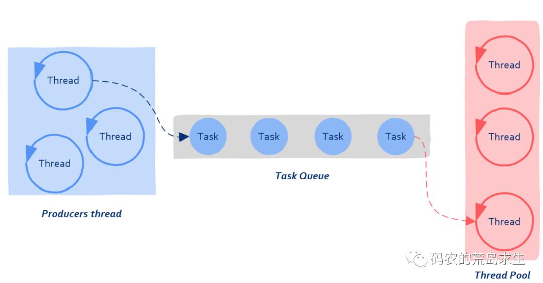看完这篇还不懂线程与线程池你来打我