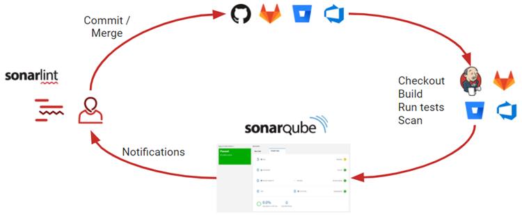 SonarQube实例组件