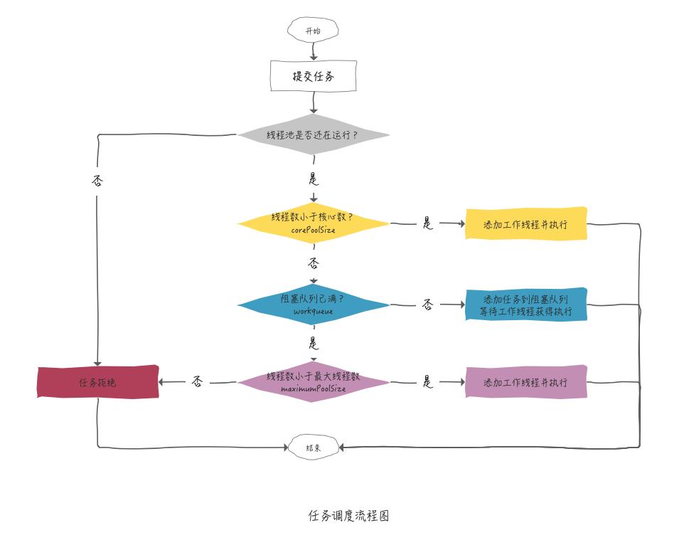 Java 线程池中的线程复用是如何实现的？