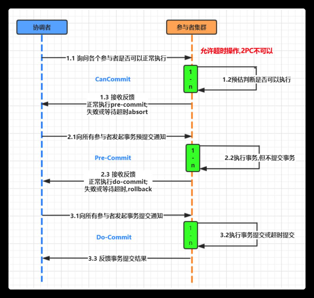 分布式及架构设计理论