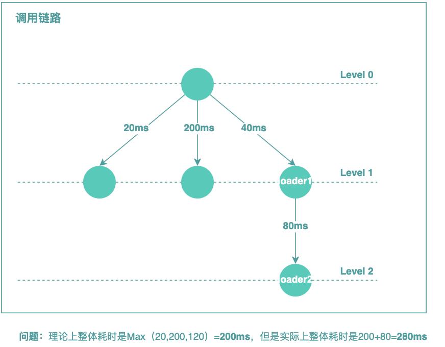 图21 GraphQL-Java对DataLoader调度存在的问题