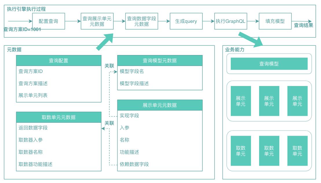 图9 元数据驱动架构