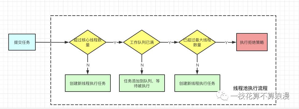 面试官：线程池如何按照 core、max、queue 的执行循序去执行？