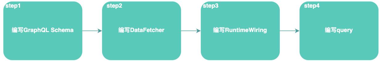 图10 原生GraphQL使用流程