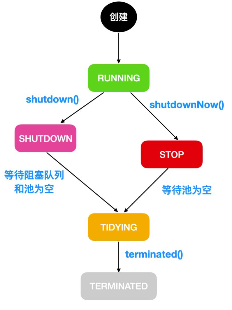 超详细线程池讲解