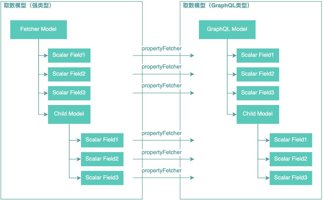 图17 业务模型到GraphQL模型转换示意图