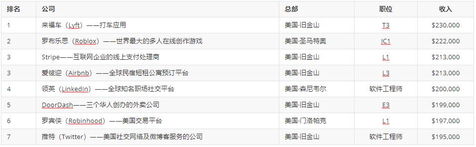 2020程序员工资排行：亚洲仅1家公司上榜，字节跳动高薪实锤