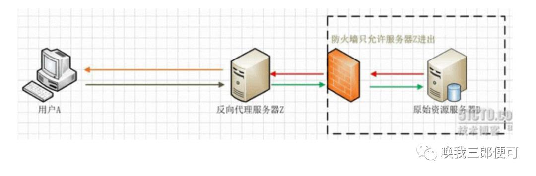 【学习】Nginx篇（二）