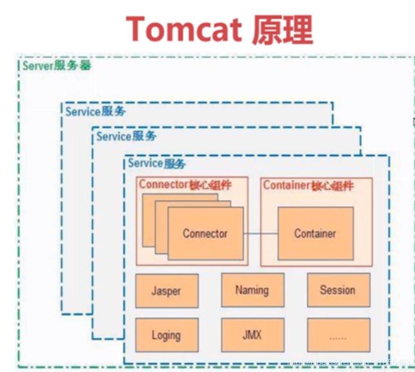 Tomcat顶层架构、服务部署、虚拟主机配置及优化服务