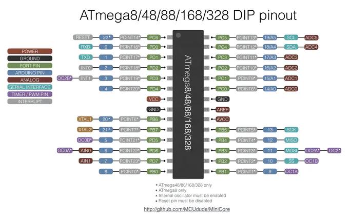 ▲ 图1 ATmega8 DIP-28 管教分布图