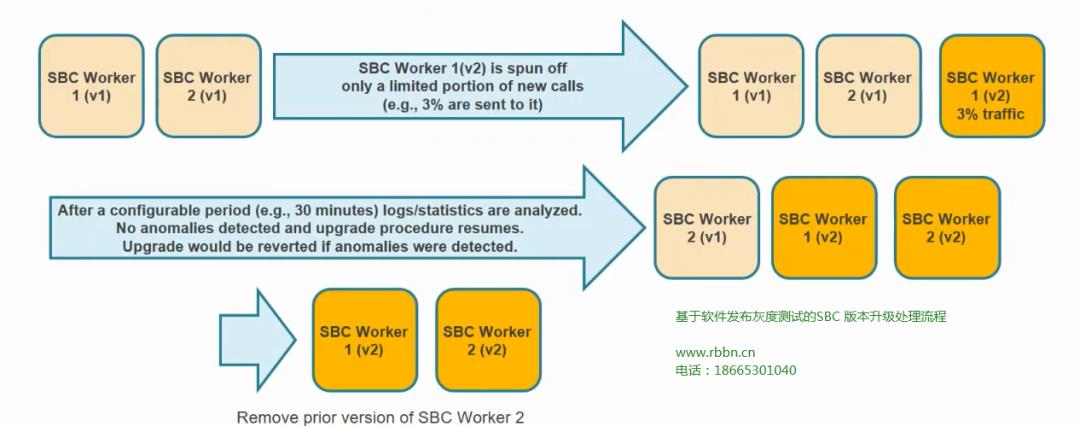 基于云原生（CloudNative）的SIP网络技术中会话边界控制器SBC实现均衡负载（HA）和资源弹性伸缩测试验证和部署讨论