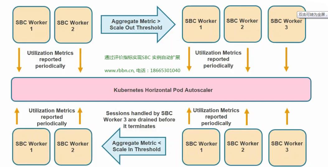 基于云原生（CloudNative）的SIP网络技术中会话边界控制器SBC实现均衡负载（HA）和资源弹性伸缩测试验证和部署讨论