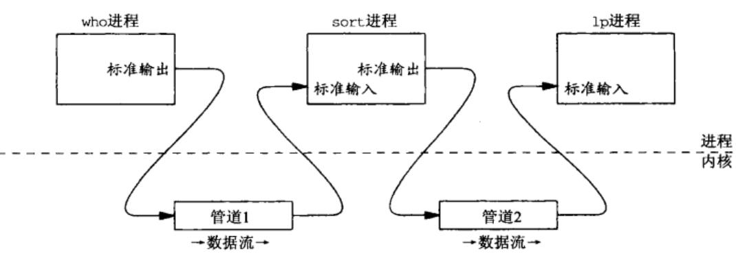 Unix管道之美