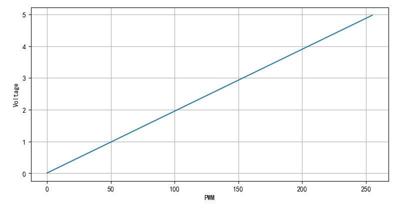 ▲ PWM平均电压与Duty之间的关系