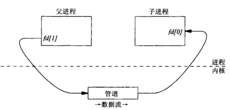 Unix管道之美