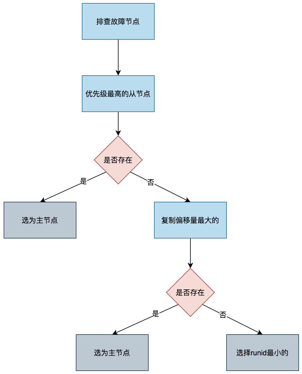 【面试官来袭】第一弹之Redis连击