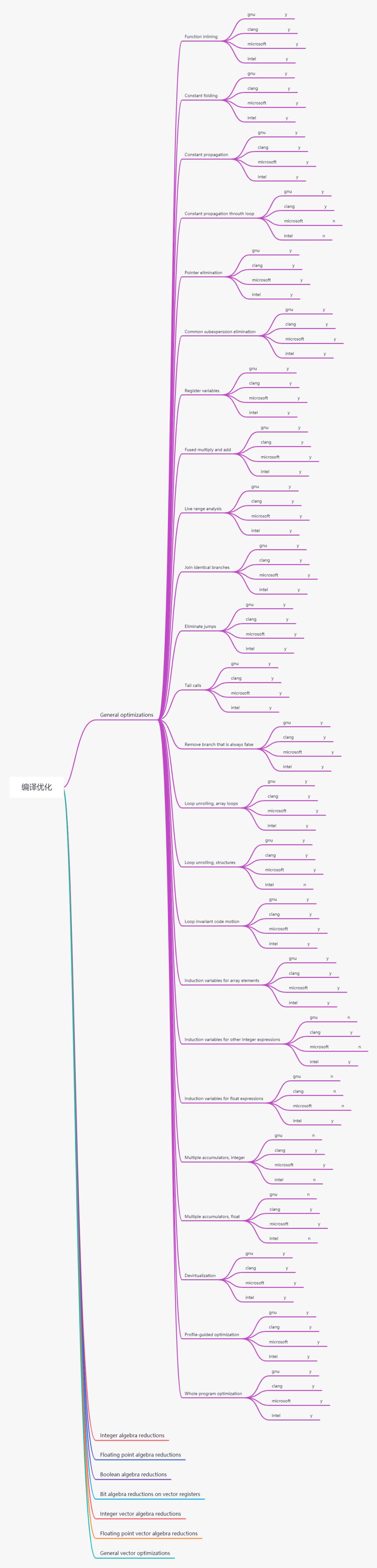 硬核文章：编译器都做了哪些优化？