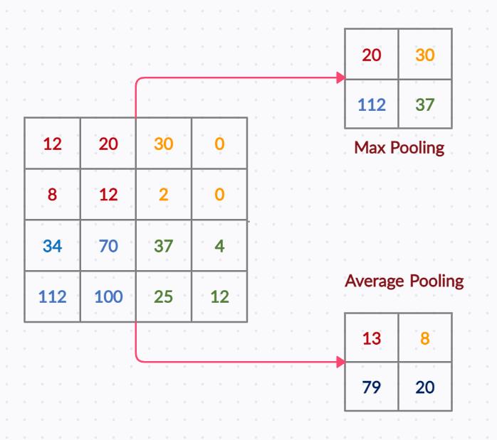 Max Pooling和Average Pooling的区别