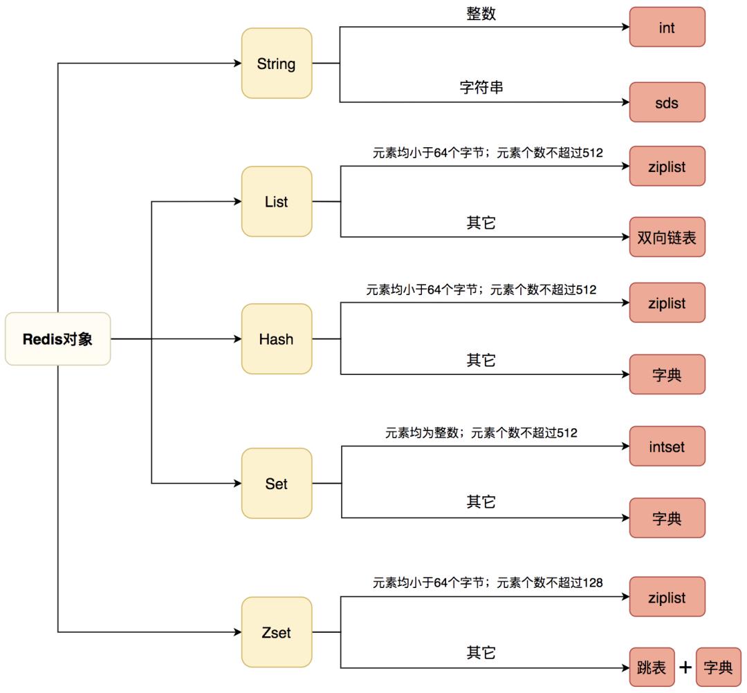 【面试官来袭】第一弹之Redis连击