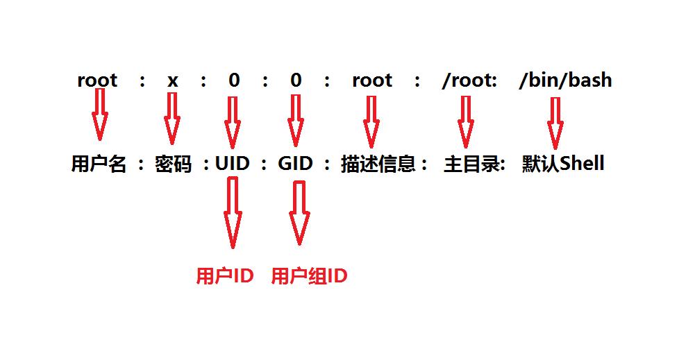 Linux中/etc/passwd配置文件详解