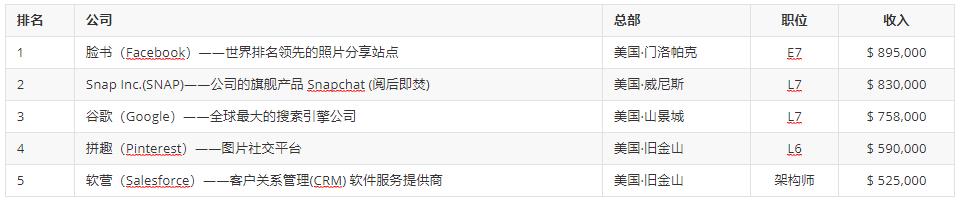 2020程序员工资排行：亚洲仅1家公司上榜，字节跳动高薪实锤