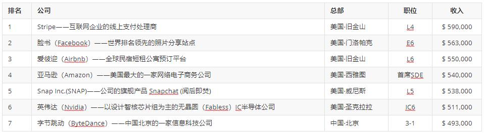 2020程序员工资排行：亚洲仅1家公司上榜，字节跳动高薪实锤