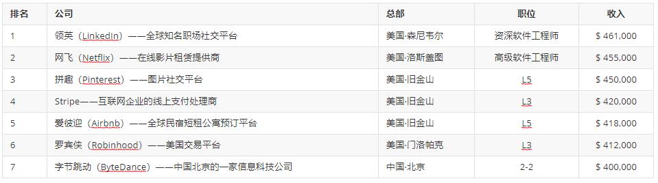 2020程序员工资排行：亚洲仅1家公司上榜，字节跳动高薪实锤