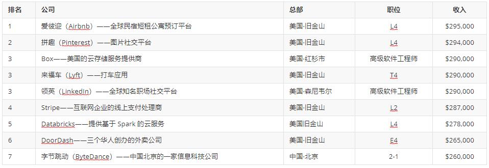 2020程序员工资排行：亚洲仅1家公司上榜，字节跳动高薪实锤