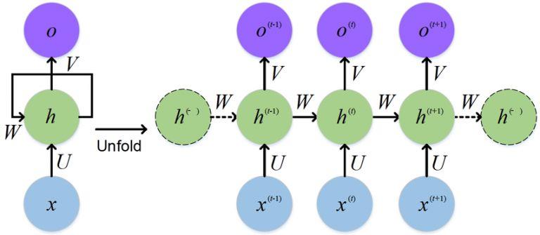图2：循环神经网络展开图