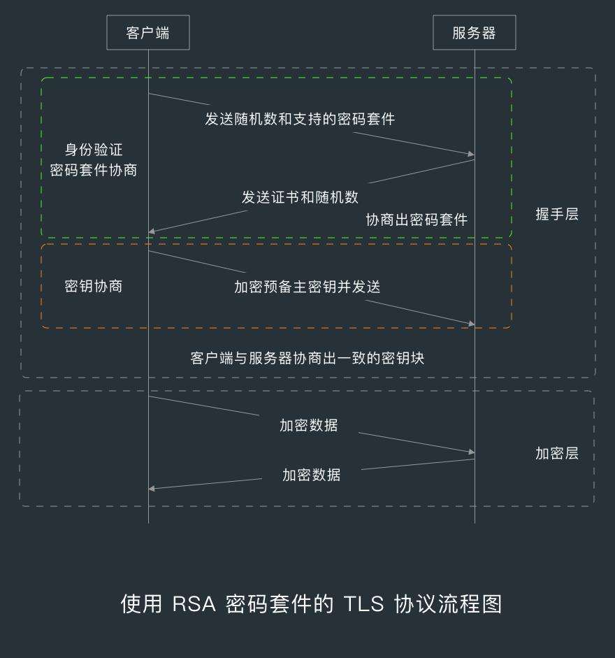 使用 RSA 密码套件的 TLS 协议流程图png