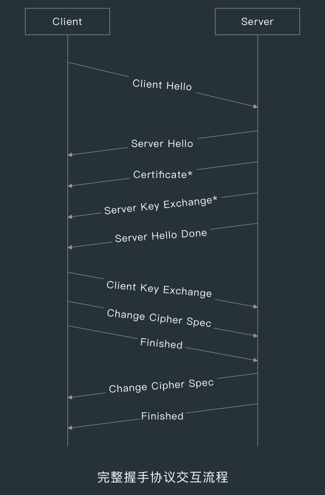 完整握手协议交互流程png