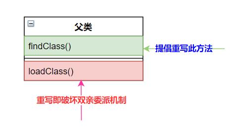 重写loadClass破坏双亲委派