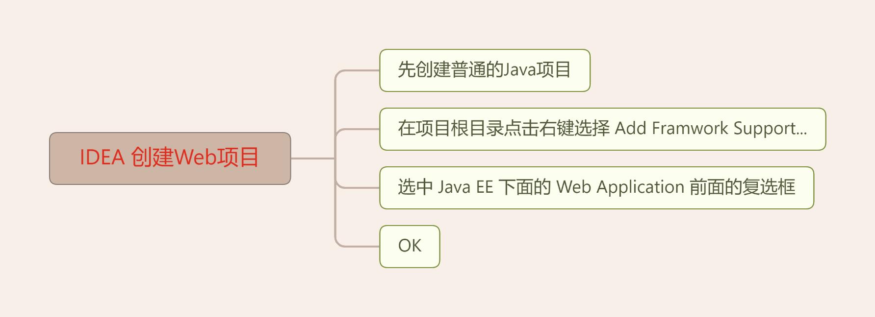 IDEA中创建JavaWeb项目