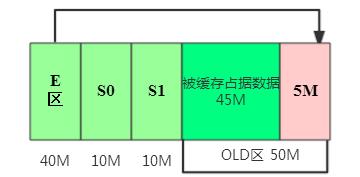 JVM原理与深度调优