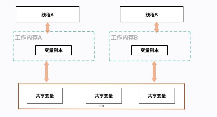 《不看后悔》超赞！来一份常见 JVM 面试题+“答案”！