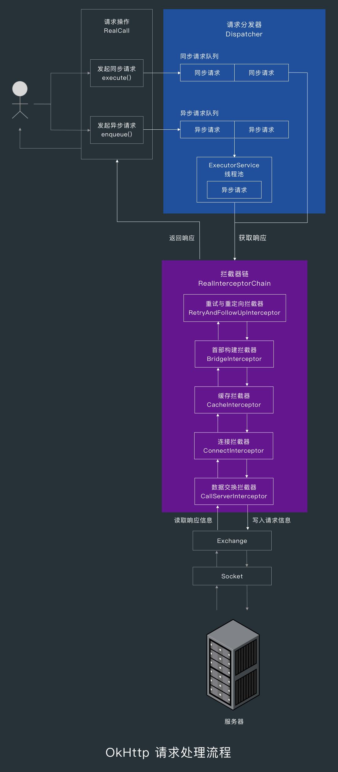 OkHttp 请求处理流程png