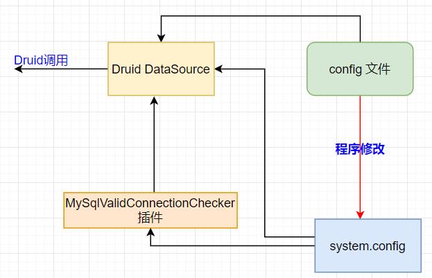 技术分享 | 探究 Druid 连接池探活方式的实现