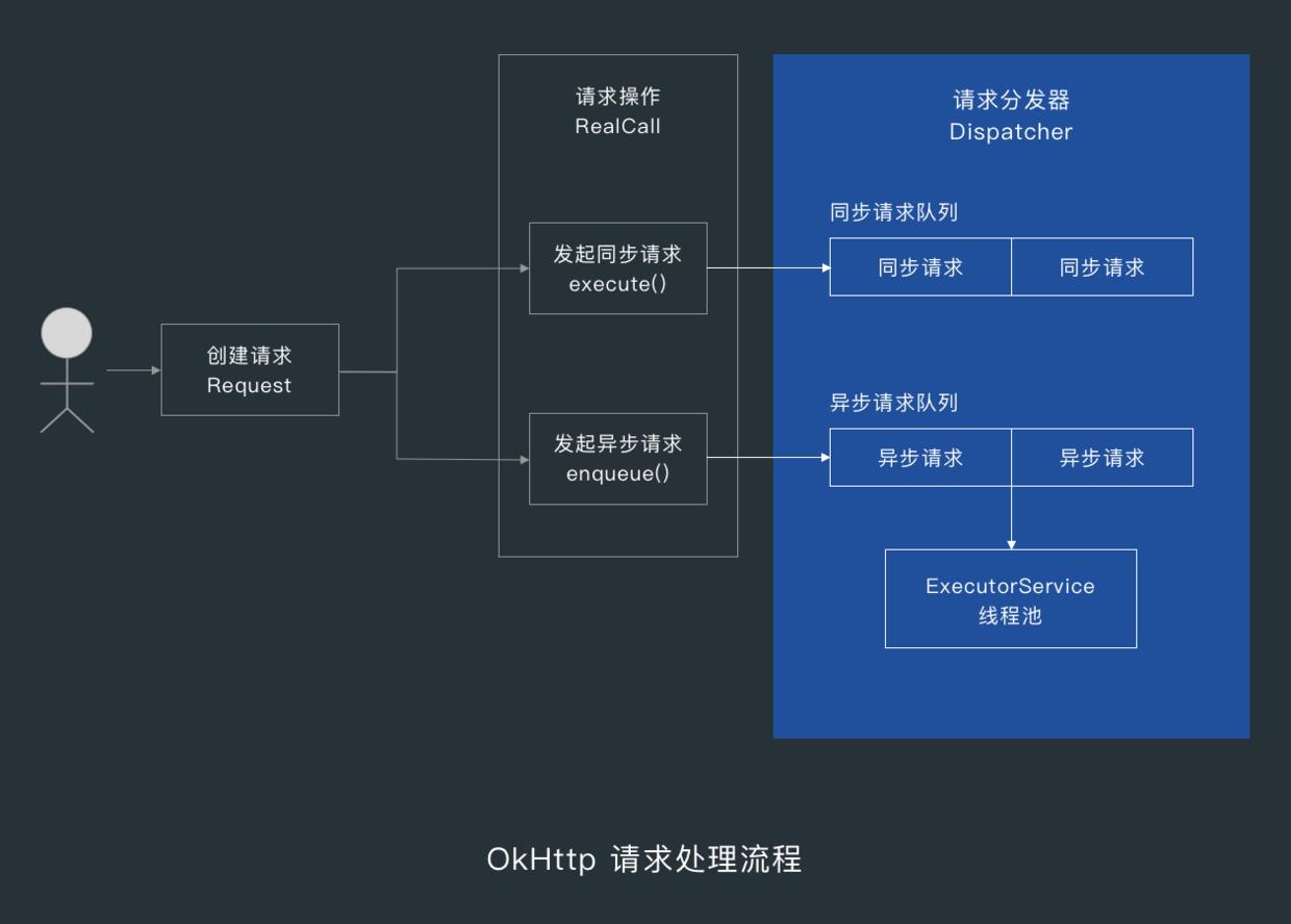 OkHttp 请求处理流程2png