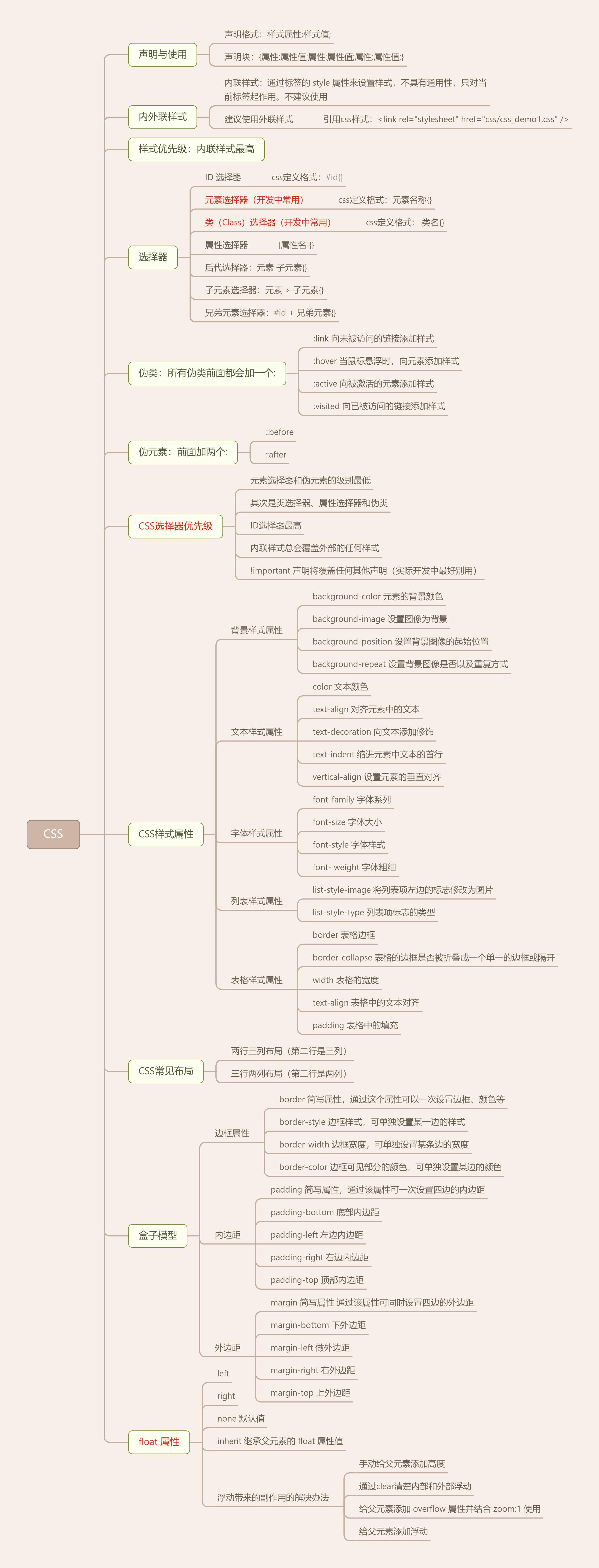 CSS知识导图