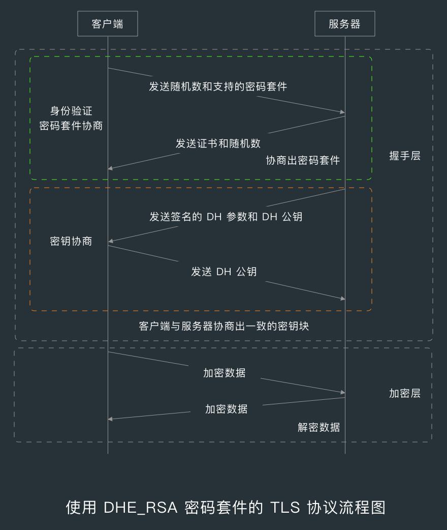 使用 DHERSA 密码套件的 TLS 协议流程图png