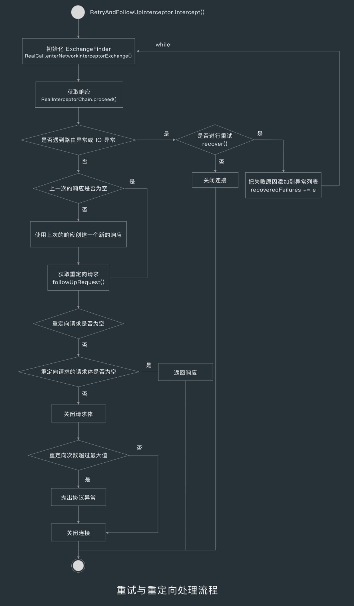 重试与重定向处理流程png