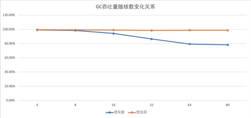 JVM性能提升50%，聊一聊背后的秘密武器Alibaba Dragonwell