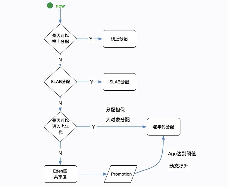 《不看后悔》超赞！来一份常见 JVM 面试题+“答案”！