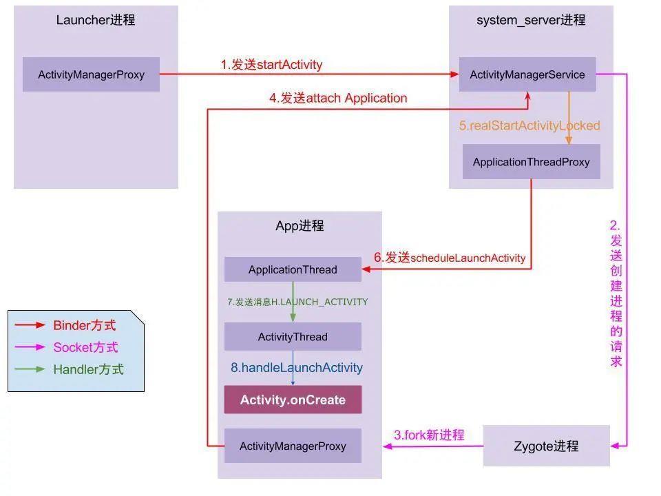 app启动交互逻辑