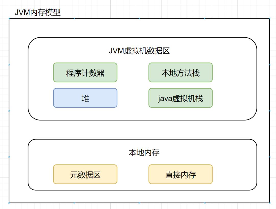 10个经典又容易被人疏忽的JVM面试题