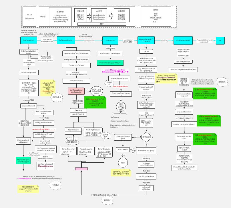 肝了一夜的源码，终于可以通过源码分析MyBatis的缓存了