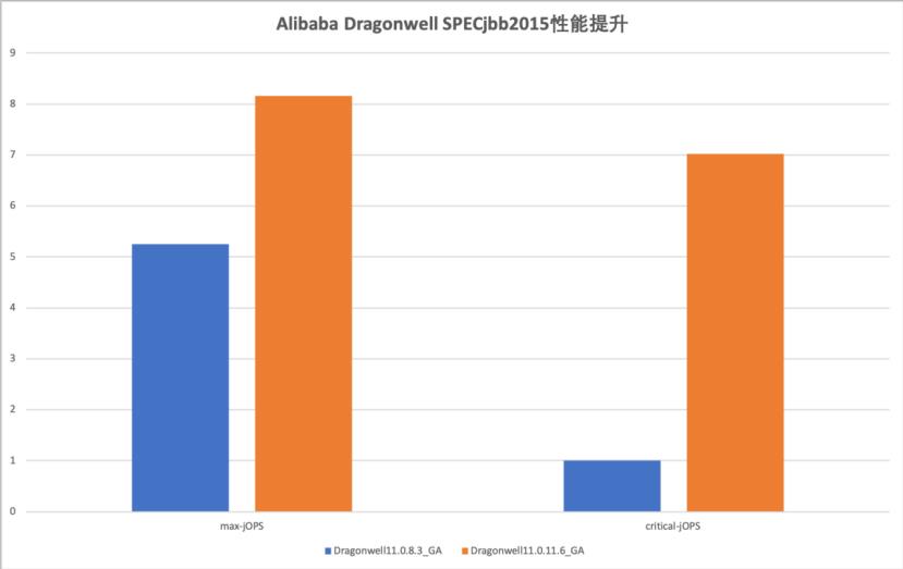 JVM性能提升50%，聊一聊背后的秘密武器Alibaba Dragonwell