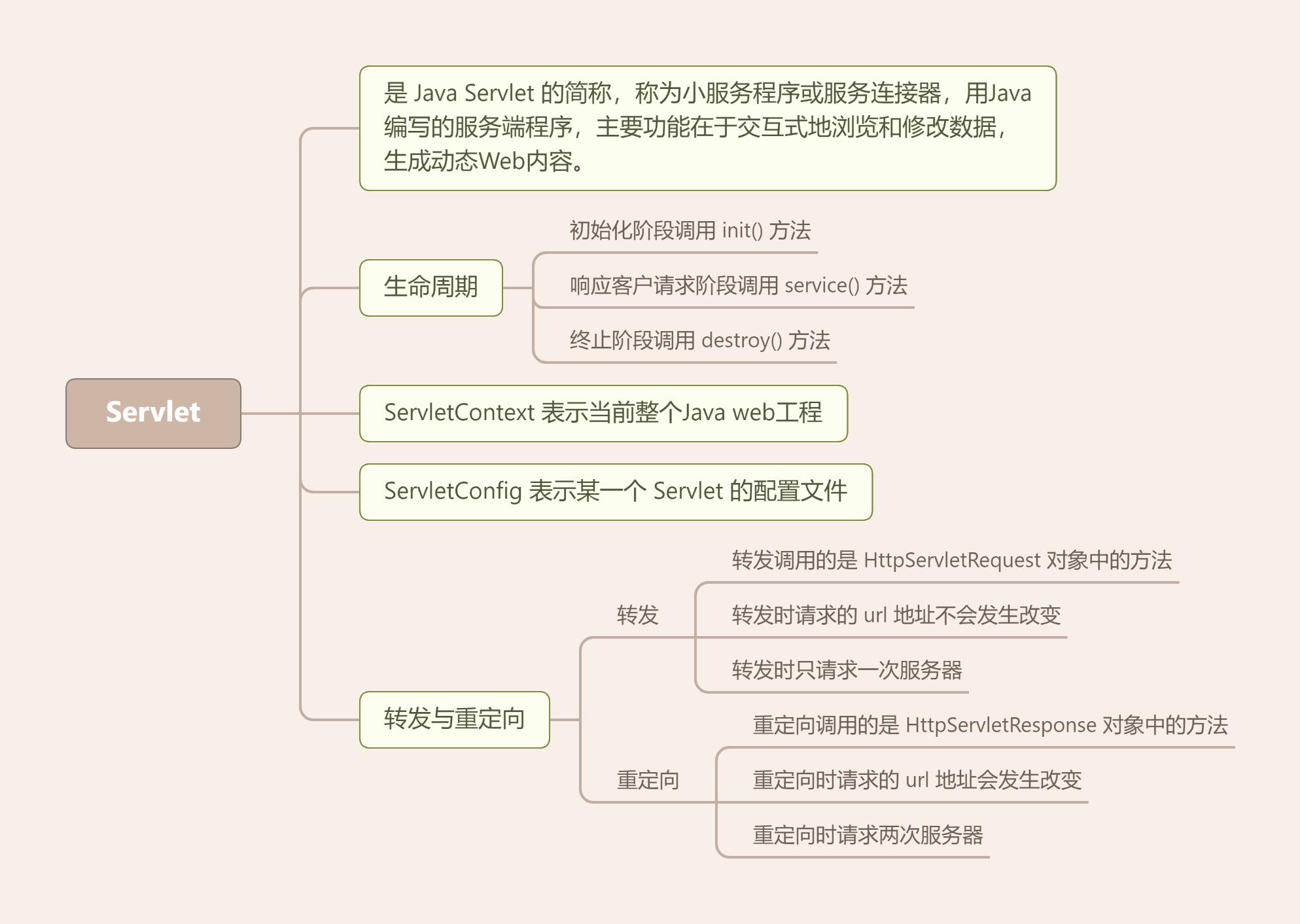 Servlet知识导图