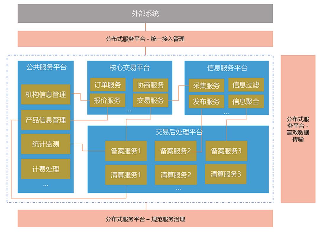 实战 | 银行间市场分布式架构转型实践与探索